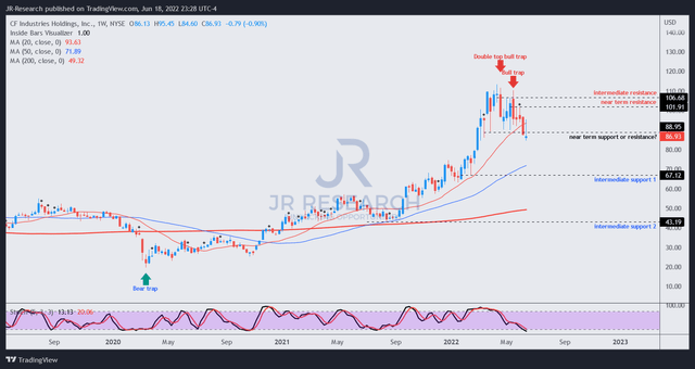 CF price chart (weekly)