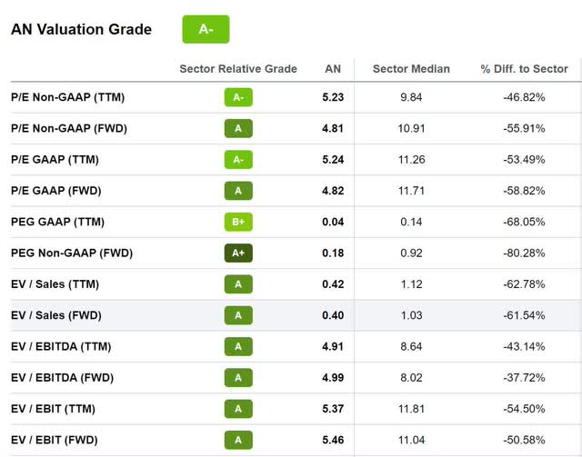 AutoNation Valuation Grade