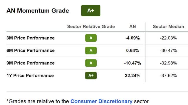 AutoNation Momentum Grade