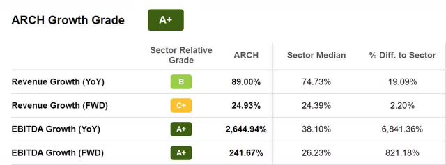 ARCH Growth Grade