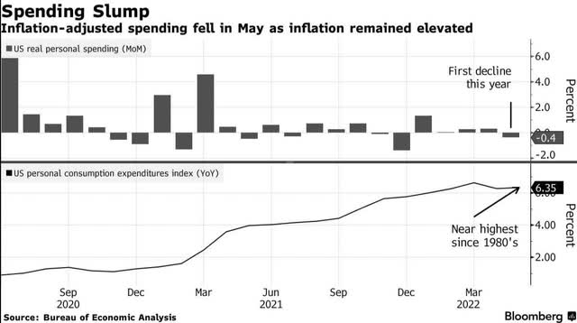 Spending Slump Chart