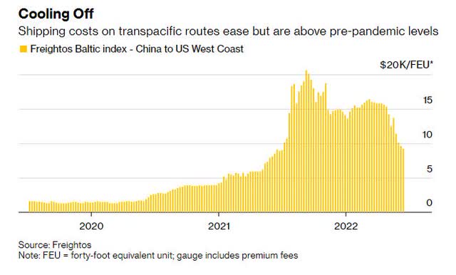 Easing of Shipping Costs Chart