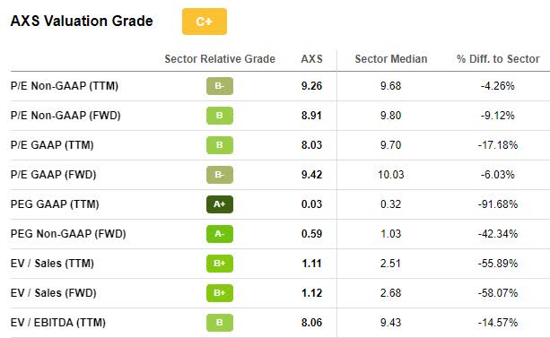 AXS Valuation Grade