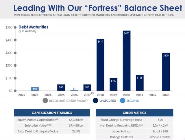 Agree Realty Balance Sheet Illustration