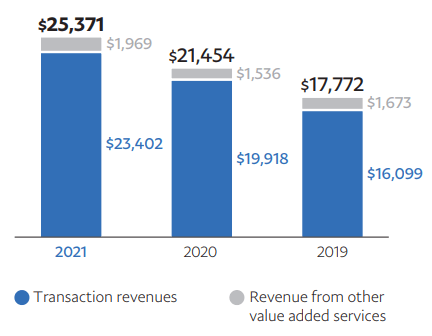 Revenues