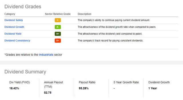 GOGL Stock Dividend Scorecard