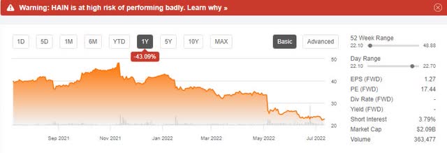 HAIN 1yr Price Performance Chart