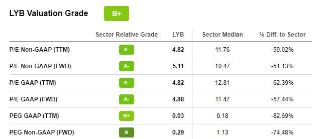LYB Stock Valuation Grade