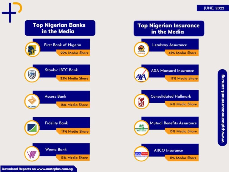 June 2022 Edition: Nigerian Banks And Insurance Companies Media Performance Audit Report
