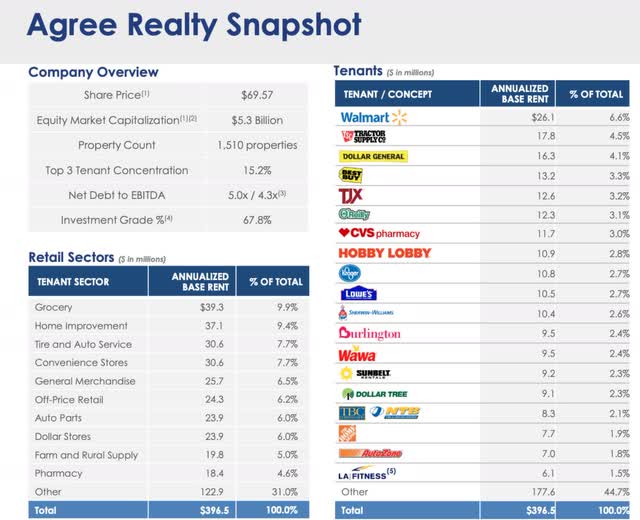 Agree Realty Tenant Snapshot
