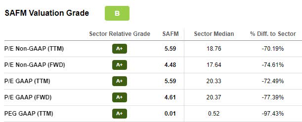 SAFM Valuation Grade