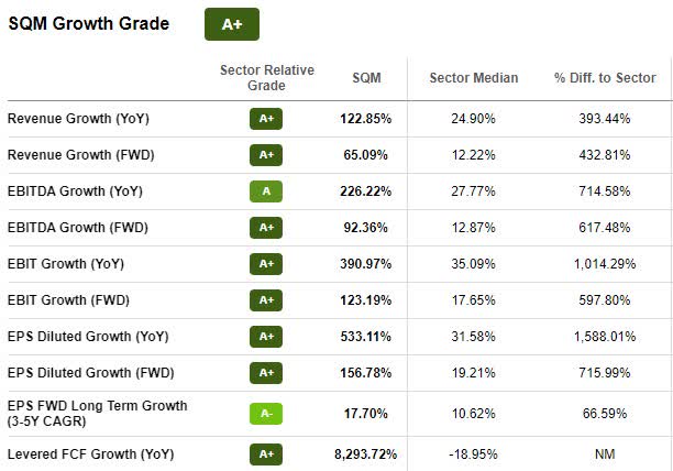 SQM Growth Grade