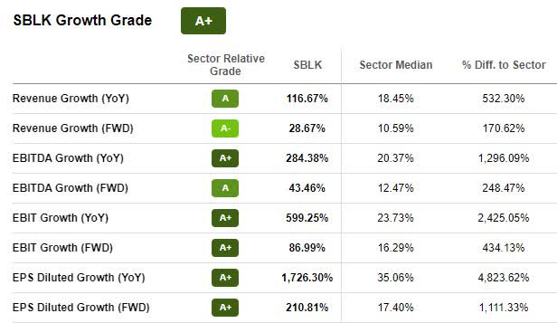 SBLK Growth Grade