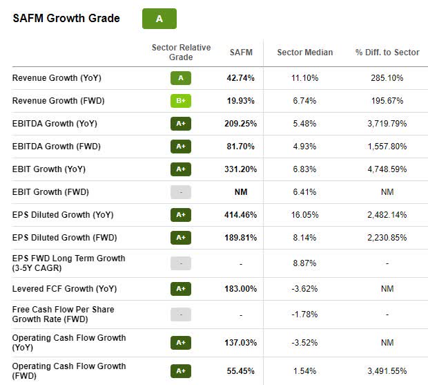 SAFM Growth Grade