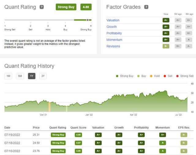 Star Bulk Carriers Quant Rating and Factor Grades
