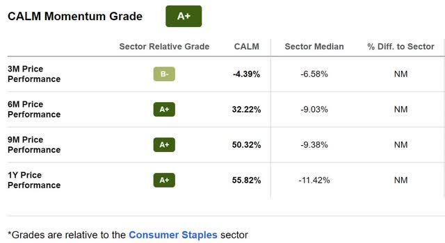 CALM Momentum Grade