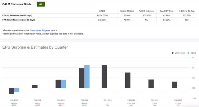 CALM Stock EPS and Revisions