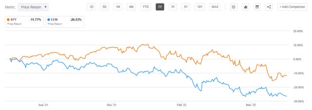 1yr Price Return S&P 500 vs MSCI EM