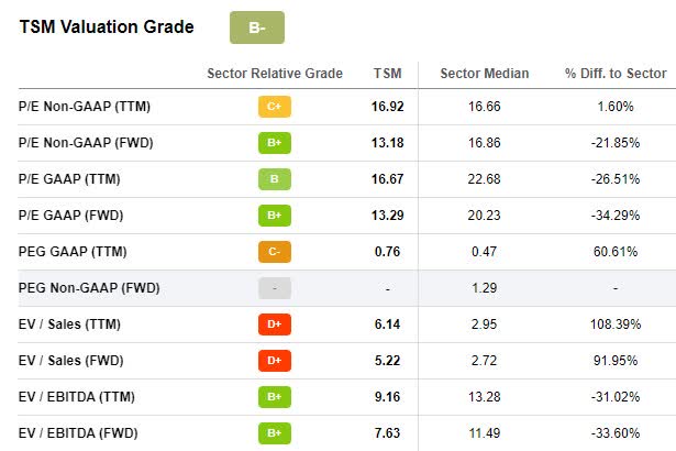 TSM Valuation Grade
