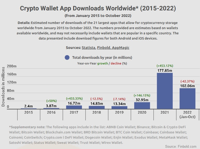 Crypto Wallet Downloads Surpass 100 Million In 2022 Despite Crypto Winner