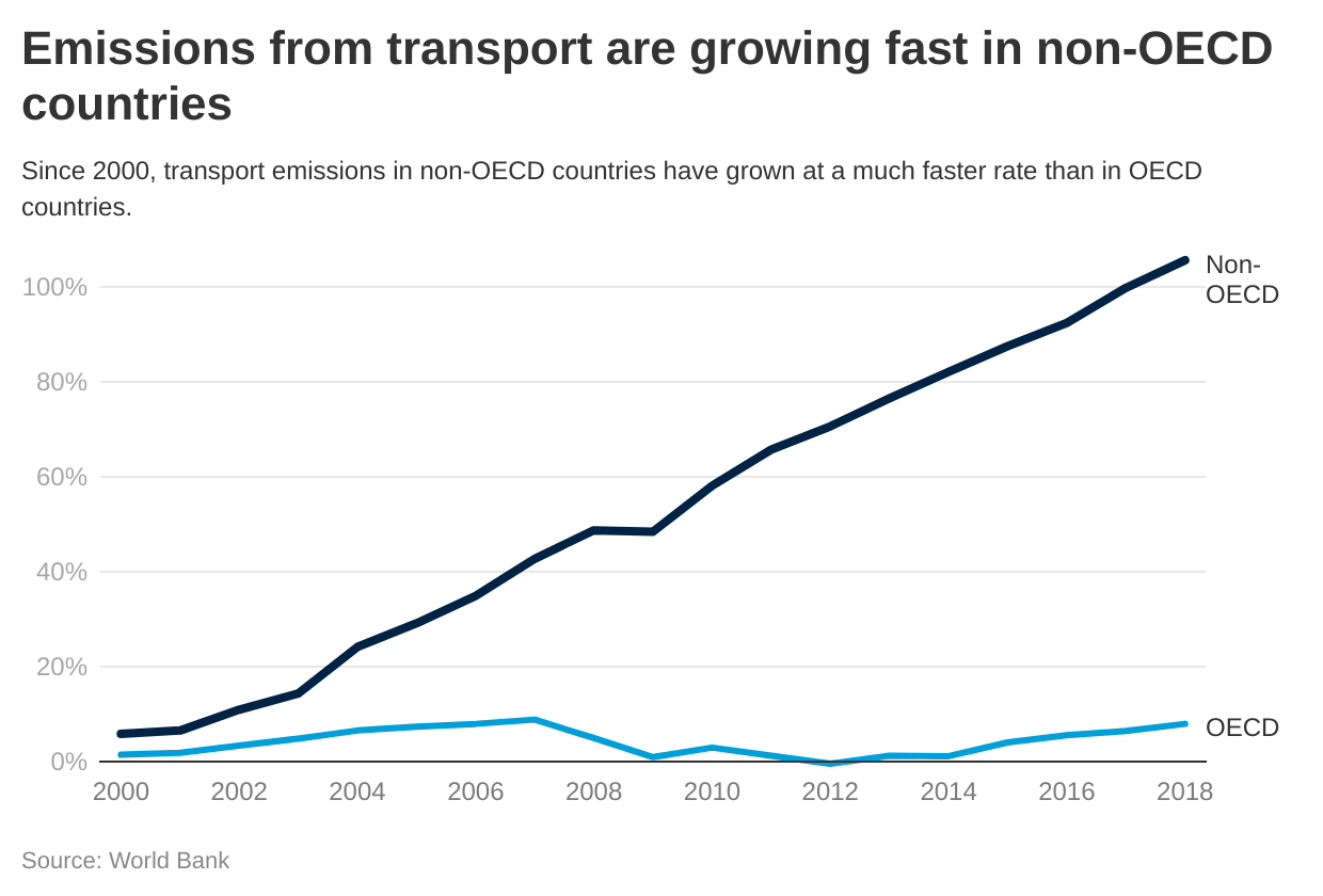 Electric vehicles could have a particularly important impact outside the developed world.