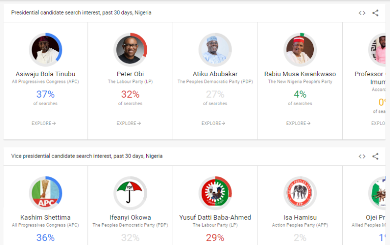 2023: Tinubu, Obi, Atiku Top Google Presidential Candidate Search