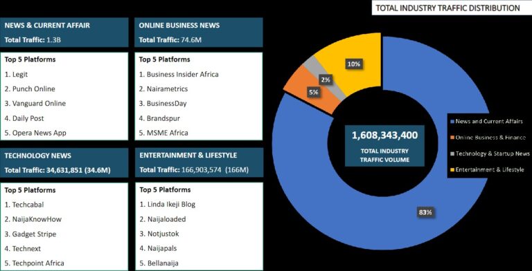 BrandSpur Nigeria, Other Digital News Platforms Attracted 1.6 Billion Visits In 2023 – Report