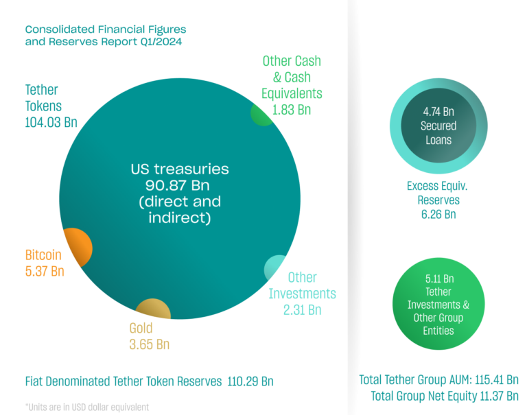 Tether Reports Record-Breaking $4.52 Billion Profit