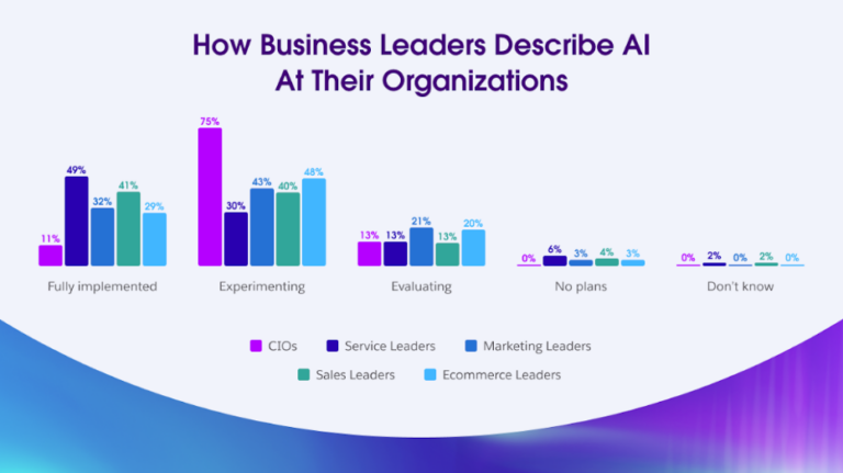Just 11% of CIOs Have Fully Implemented AI As Data And Security Concerns Hinder Adoption