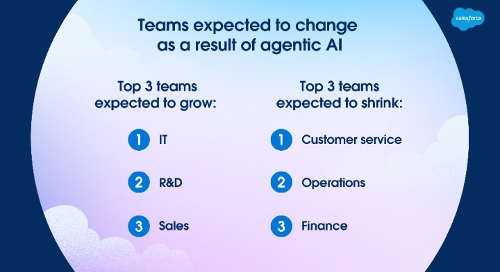 HR Leaders To Redeploy A Quarter Of Their Workforce As Agentic AI Adoption Expected To Grow 327% By 2027