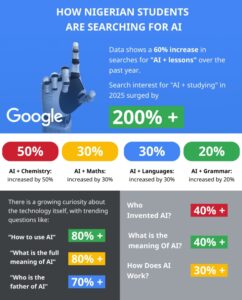 Nigerian Students Embrace AI As A Study Partner, New Google Search Trends Reveal