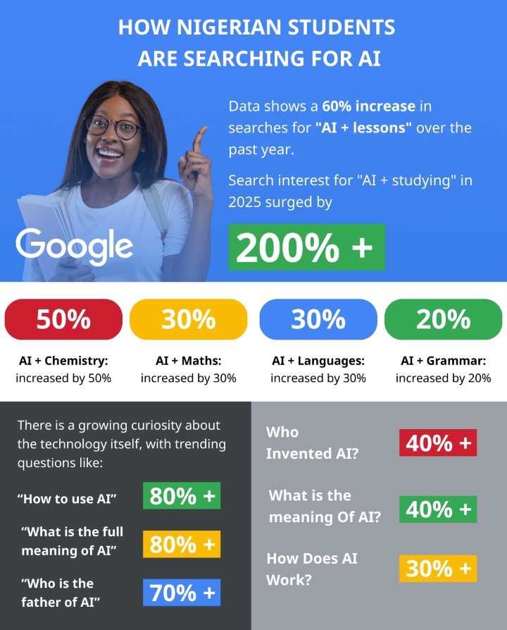 Nigerian Students Embrace AI As A Study Partner, New Google Search Trends Reveal