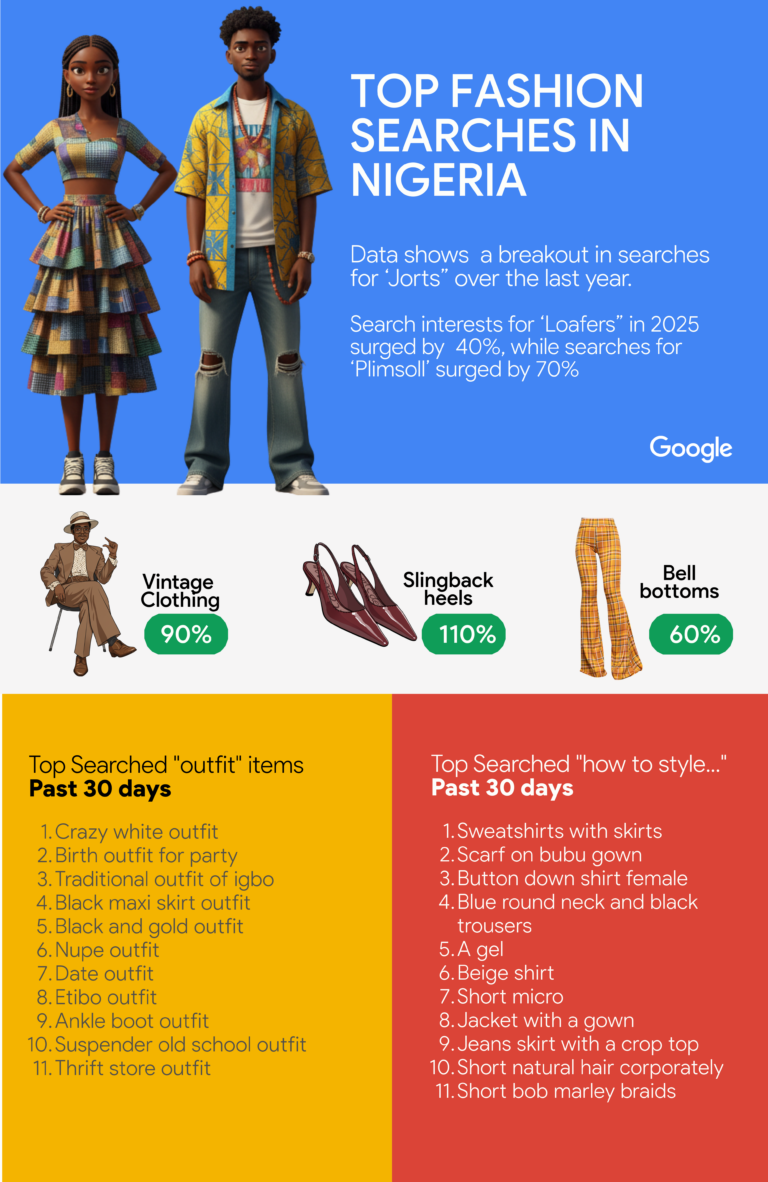Google Search Trends Unpack Nigeria’s Fashion Renaissance Ahead Of Lagos Fashion Week, Revealing A Cultural Blend Of Vintage, Heritage, And Bold Expression