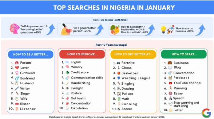 New Year, New Drive: Google Search Reveals Nigerians Are Prioritizing Ambition And Self-Growth In 2026
