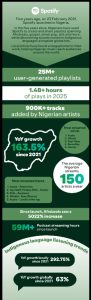Five Years Of Spotify In Nigeria: The Growth Story Behind What Listeners Put On Repeat
