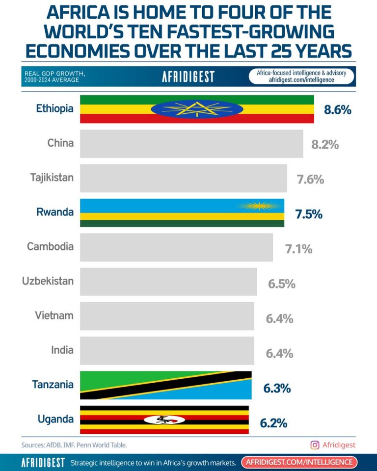 Ethiopia, Rwanda, Tanzania And Uganda Rank Among World’s Fastest-Growing Economies Over 25 Years