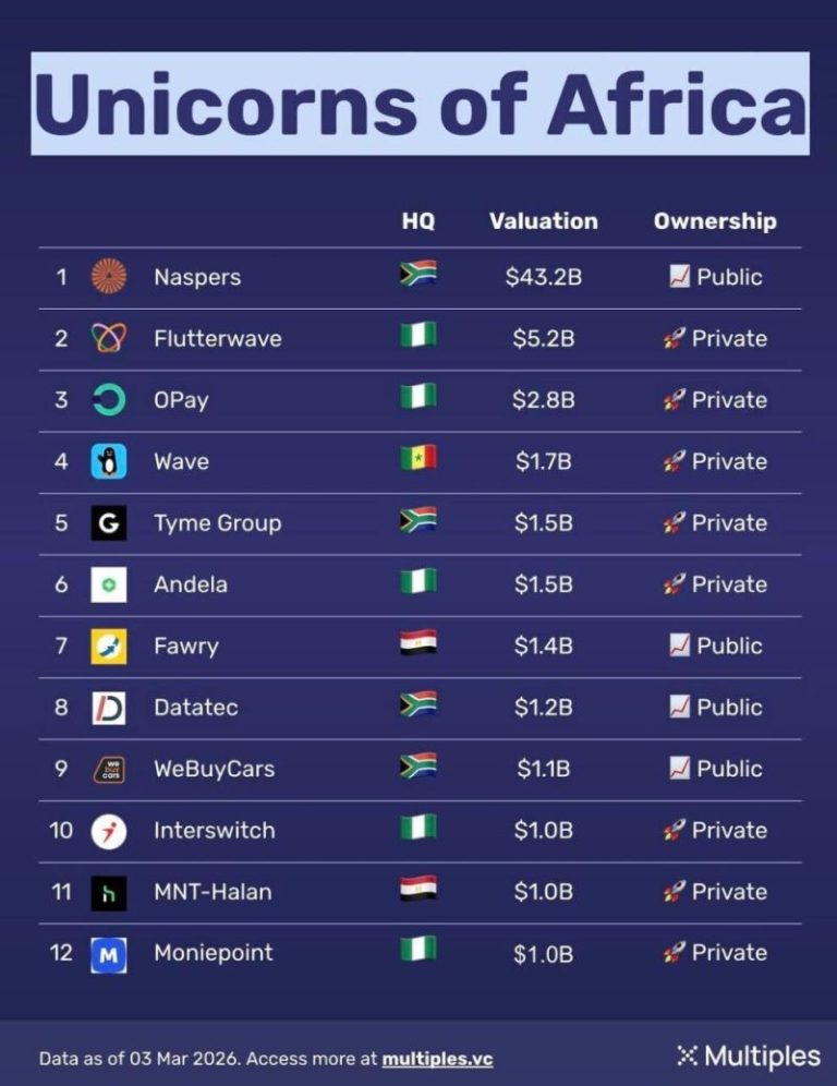 Combined Valuation Of Africa’s Top Unicorns Surpasses $61B In 2026, Led By Naspers And Nigerian Fintech Giants
