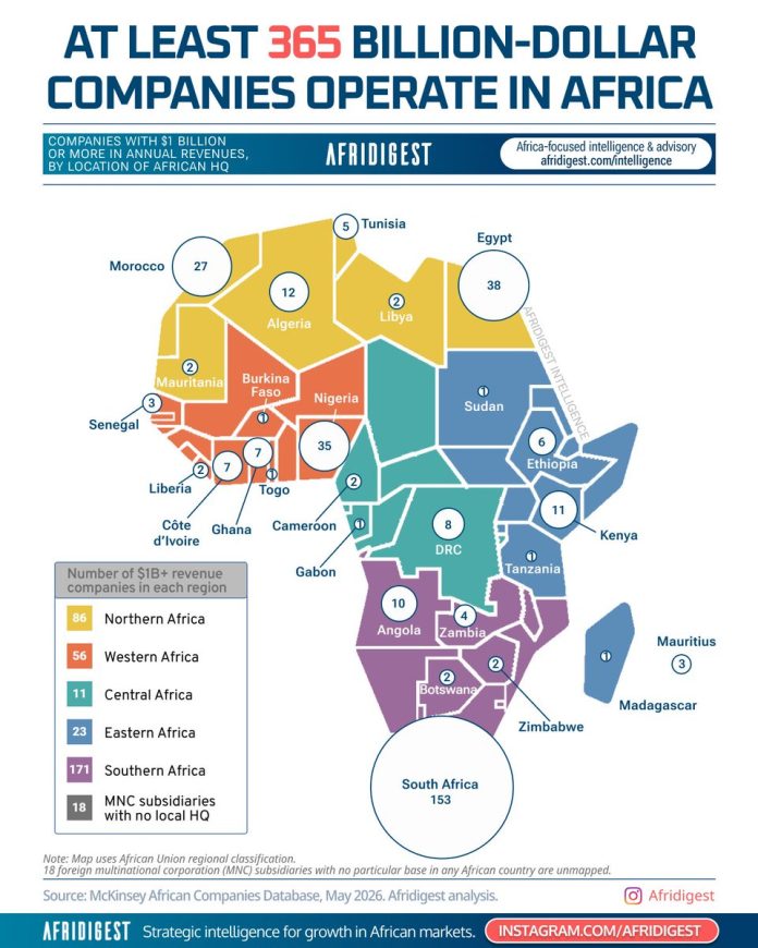 African Billion-Dollar Revenue Companies Surge To 365, Generating $1.5 Trillion Annually